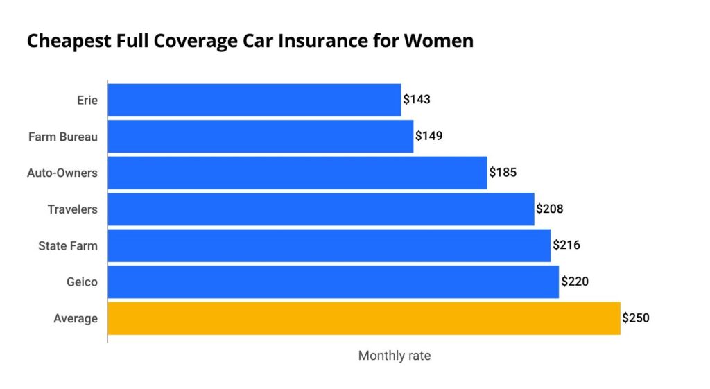 Honda Civic Average Insurance Cost