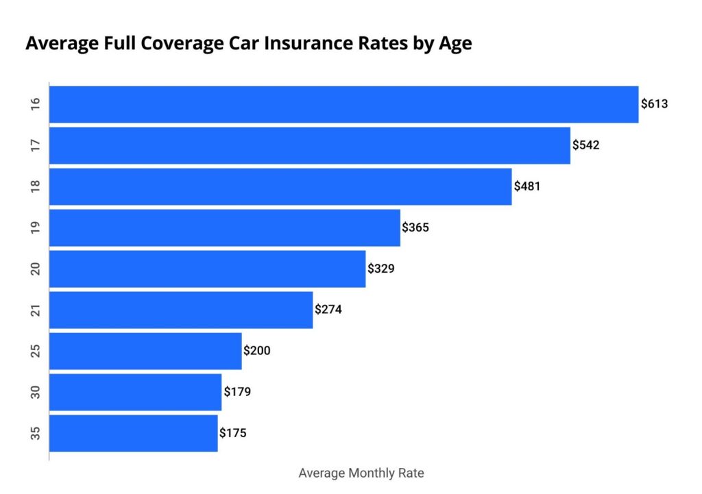 Honda Civic Average Insurance Cost By Age