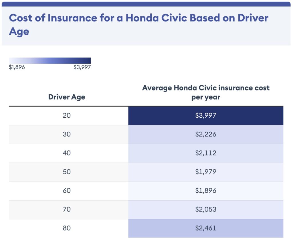 Honda Civic Average Insurance Cost In The USA